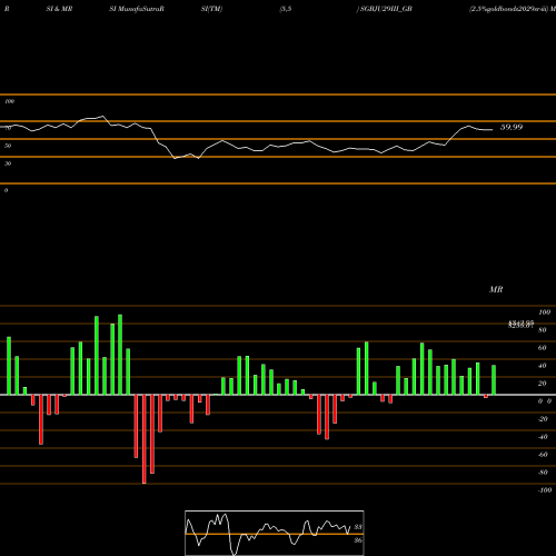 RSI & MRSI charts 2.5%goldbonds2029sr-iii SGBJU29III_GB share NSE Stock Exchange 
