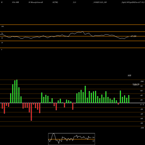 RSI & MRSI charts Sgb2.50%jul2025sr-ii17-18 SGBJUL25_GB share NSE Stock Exchange 
