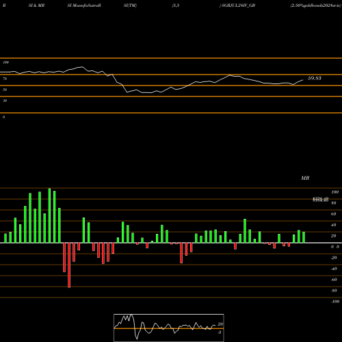RSI & MRSI charts 2.50%goldbonds2028sr-iv SGBJUL28IV_GB share NSE Stock Exchange 
