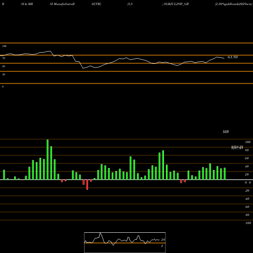 RSI & MRSI charts 2.50%goldbonds2029sr-iv SGBJUL29IV_GB share NSE Stock Exchange 