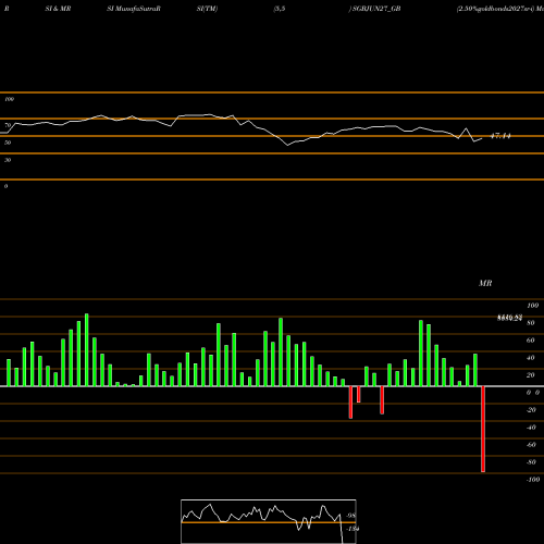 RSI & MRSI charts 2.50%goldbonds2027sr-i SGBJUN27_GB share NSE Stock Exchange 