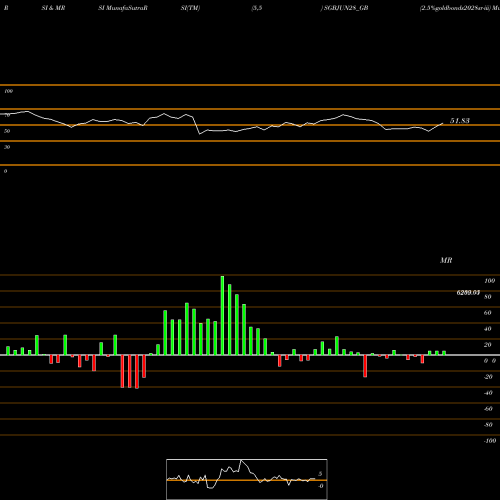 RSI & MRSI charts 2.5%goldbonds2028sr-iii SGBJUN28_GB share NSE Stock Exchange 