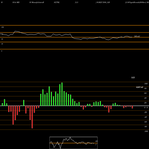 RSI & MRSI charts 2.50%goldbonds2030sr-i SGBJUN30_GB share NSE Stock Exchange 