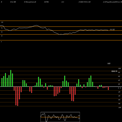 RSI & MRSI charts 2.50%goldbonds2031sr-i SGBJUN31I_GB share NSE Stock Exchange 