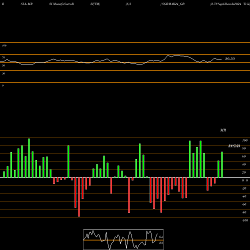 RSI & MRSI charts 2.75%goldbonds2024 Tr-iii SGBMAR24_GB share NSE Stock Exchange 