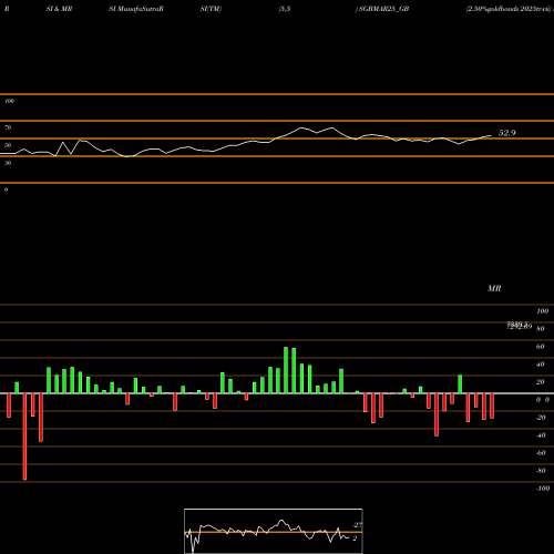 RSI & MRSI charts 2.50%goldbonds 2025tr-vii SGBMAR25_GB share NSE Stock Exchange 