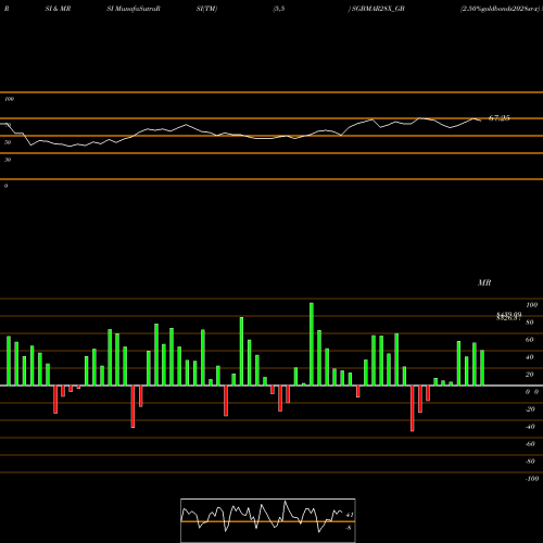 RSI & MRSI charts 2.50%goldbonds2028sr-x SGBMAR28X_GB share NSE Stock Exchange 