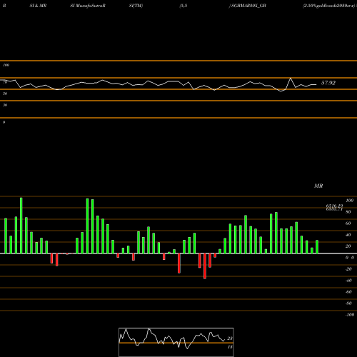 RSI & MRSI charts 2.50%goldbonds2030sr-x SGBMAR30X_GB share NSE Stock Exchange 