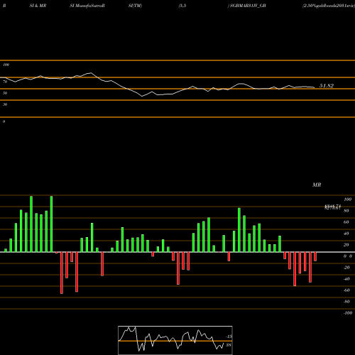 RSI & MRSI charts 2.50%goldbonds2031sr-iv SGBMAR31IV_GB share NSE Stock Exchange 