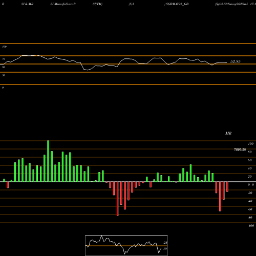RSI & MRSI charts Sgb2.50%may2025sr-i 17-18 SGBMAY25_GB share NSE Stock Exchange 