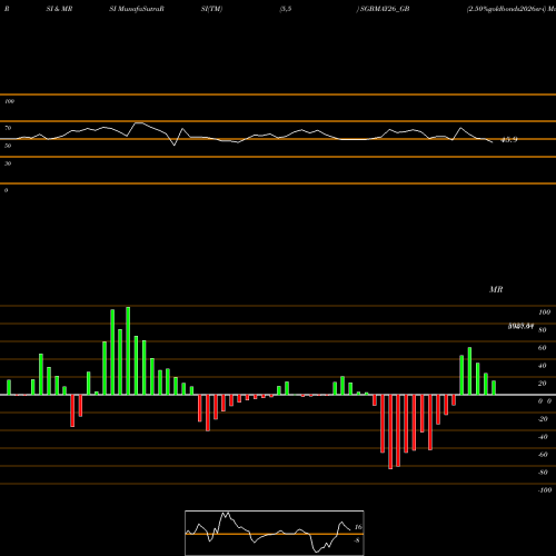 RSI & MRSI charts 2.50%goldbonds2026sr-i SGBMAY26_GB share NSE Stock Exchange 