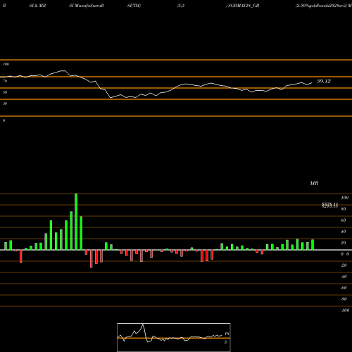 RSI & MRSI charts 2.50%goldbonds2028sr-ii SGBMAY28_GB share NSE Stock Exchange 