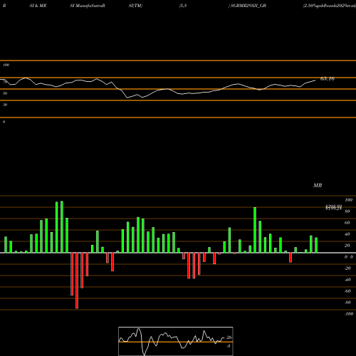 RSI & MRSI charts 2.50%goldbonds2029sr-xii SGBMR29XII_GB share NSE Stock Exchange 