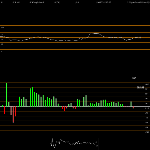 RSI & MRSI charts 2.5%goldbonds2028sr-viii SGBN28VIII_GB share NSE Stock Exchange 