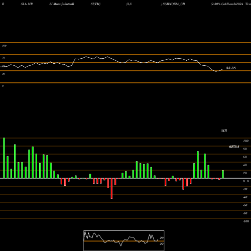 RSI & MRSI charts 2.50% Goldbonds2024 Tr-vi SGBNOV24_GB share NSE Stock Exchange 