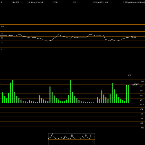 RSI & MRSI charts 2.50%goldbonds2025sr-viii SGBNOV258_GB share NSE Stock Exchange 