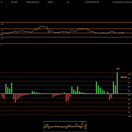 RSI & MRSI charts 2.50%goldbonds 2025sr-ix SGBNOV25IX_GB share NSE Stock Exchange 