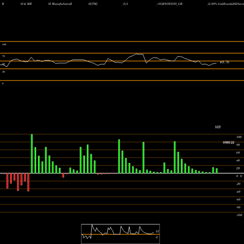 RSI & MRSI charts 2.50% Goldbonds2025sr-vi SGBNOV25VI_GB share NSE Stock Exchange 