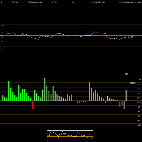 RSI & MRSI charts 2.50% Goldbonds2025sr-vii SGBNOV25_GB share NSE Stock Exchange 