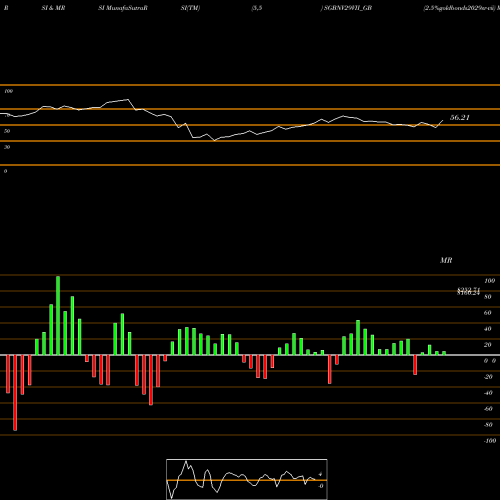 RSI & MRSI charts 2.5%goldbonds2029sr-vii SGBNV29VII_GB share NSE Stock Exchange 