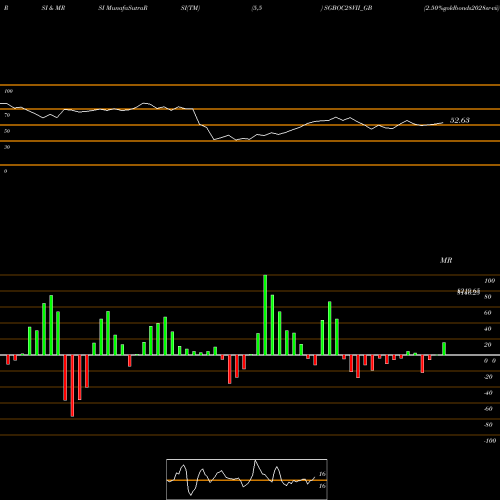 RSI & MRSI charts 2.50%goldbonds2028sr-vii SGBOC28VII_GB share NSE Stock Exchange 