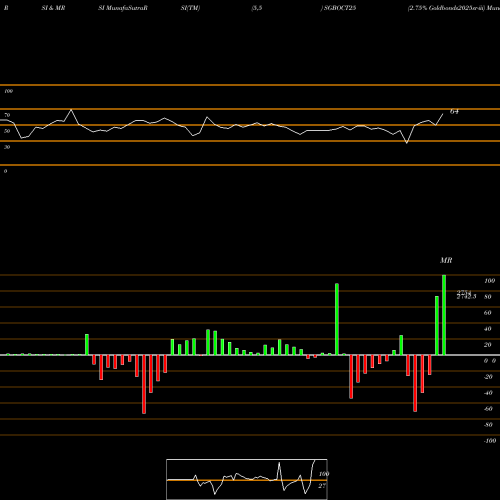 RSI & MRSI charts 2.75% Goldbonds2025sr-iii SGBOCT25 share NSE Stock Exchange 