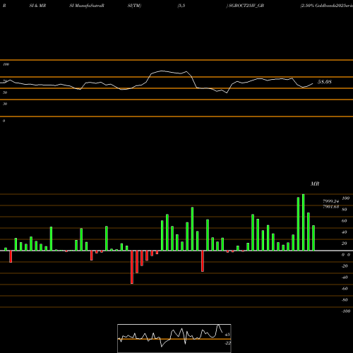 RSI & MRSI charts 2.50% Goldbonds2025sr-iv SGBOCT25IV_GB share NSE Stock Exchange 