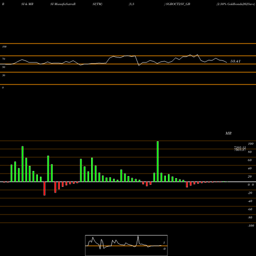 RSI & MRSI charts 2.50% Goldbonds2025sr-v SGBOCT25V_GB share NSE Stock Exchange 