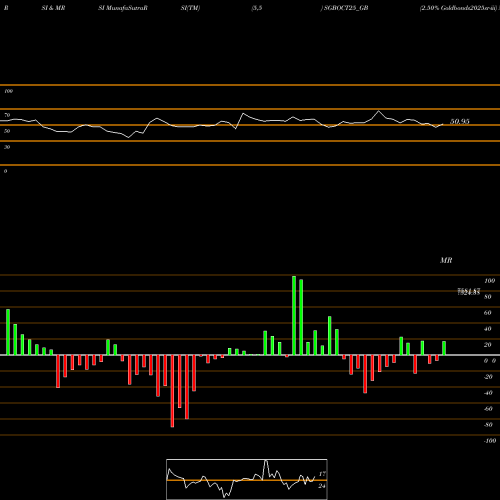 RSI & MRSI charts 2.50% Goldbonds2025sr-iii SGBOCT25_GB share NSE Stock Exchange 
