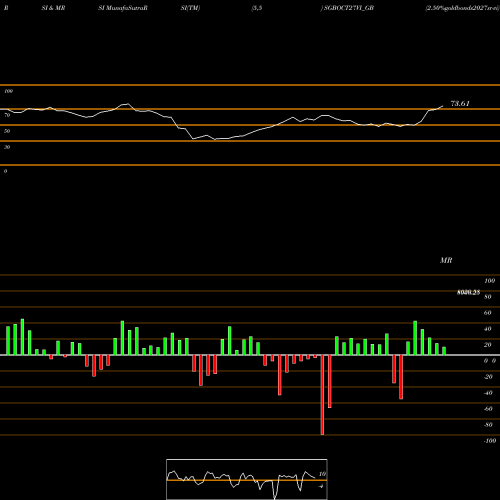 RSI & MRSI charts 2.50%goldbonds2027sr-vi SGBOCT27VI_GB share NSE Stock Exchange 