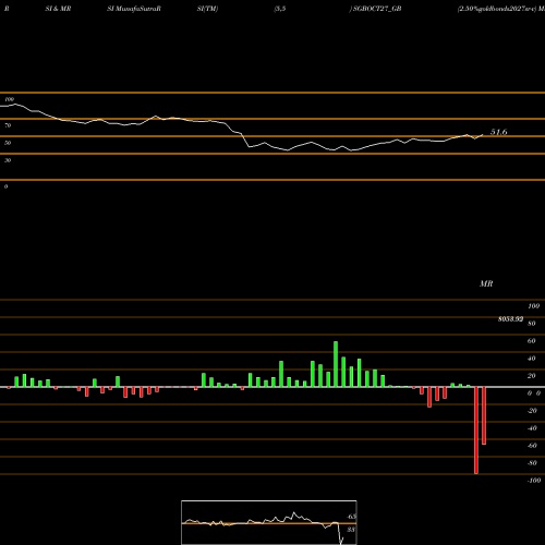 RSI & MRSI charts 2.50%goldbonds2027sr-v SGBOCT27_GB share NSE Stock Exchange 