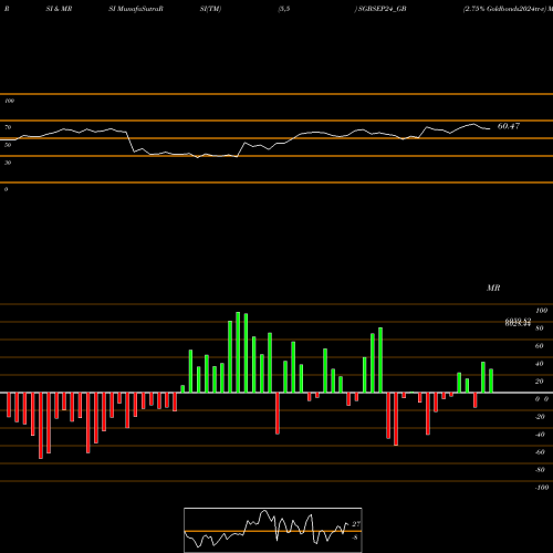 RSI & MRSI charts 2.75% Goldbonds2024tr-v SGBSEP24_GB share NSE Stock Exchange 