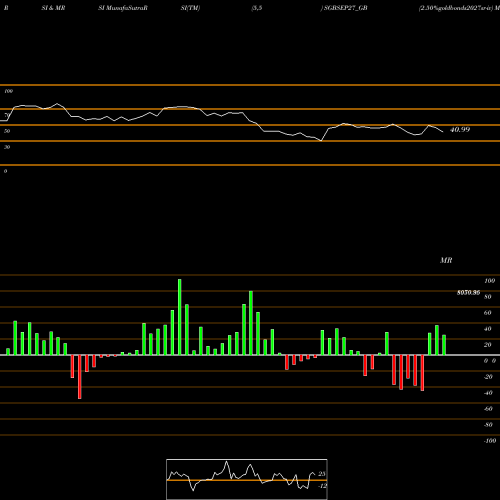 RSI & MRSI charts 2.50%goldbonds2027sr-iv SGBSEP27_GB share NSE Stock Exchange 