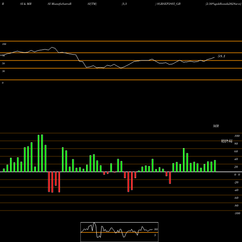 RSI & MRSI charts 2.50%goldbonds2028sr-vi SGBSEP28VI_GB share NSE Stock Exchange 