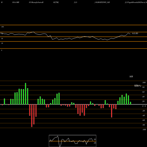 RSI & MRSI charts 2.5%goldbonds2029sr-vi SGBSEP29VI_GB share NSE Stock Exchange 
