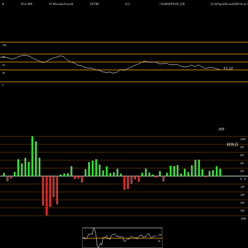 RSI & MRSI charts 2.50%goldbonds2031sr-ii SGBSEP31II_GB share NSE Stock Exchange 