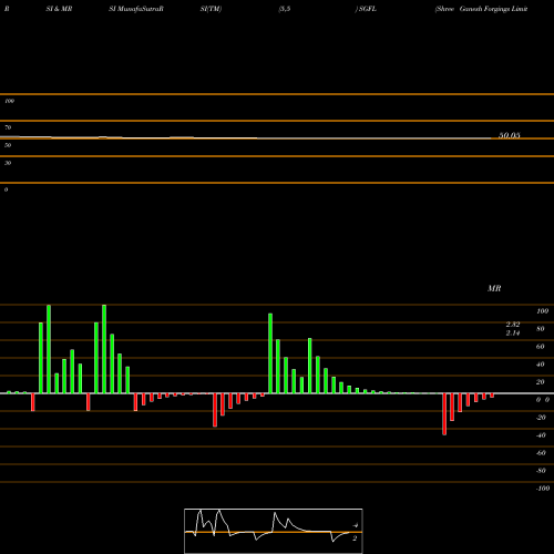 RSI & MRSI charts Shree Ganesh Forgings Limited SGFL share NSE Stock Exchange 