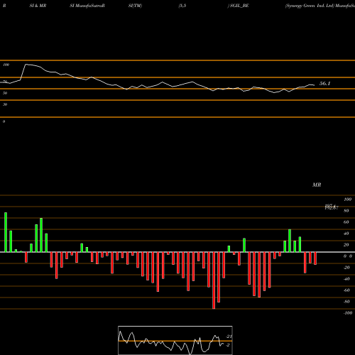 RSI & MRSI charts Synergy Green Ind. Ltd SGIL_BE share NSE Stock Exchange 