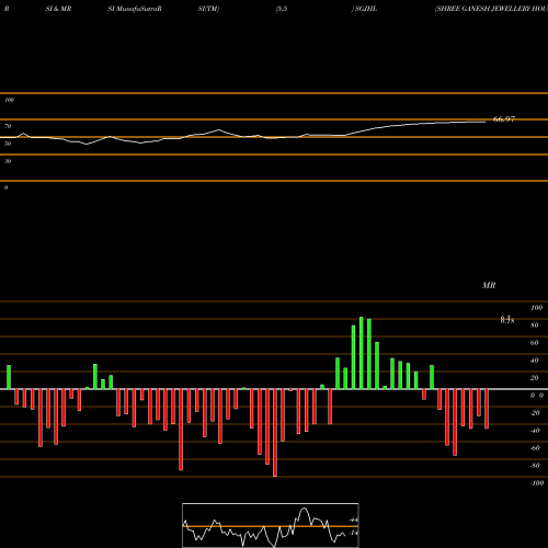 RSI & MRSI charts SHREE GANESH JEWELLERY HOUSE (I) LIMITED SGJHL share NSE Stock Exchange 