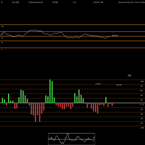 RSI & MRSI charts Standard Glass Lin Tech L SGLTL_BE share NSE Stock Exchange 