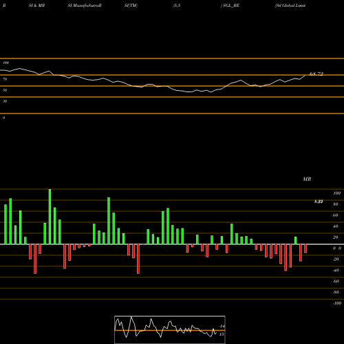 RSI & MRSI charts Stl Global Limited SGL_BE share NSE Stock Exchange 