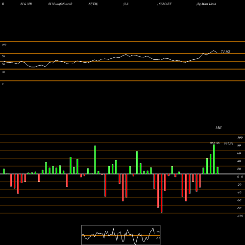 RSI & MRSI charts Sg Mart Limited SGMART share NSE Stock Exchange 