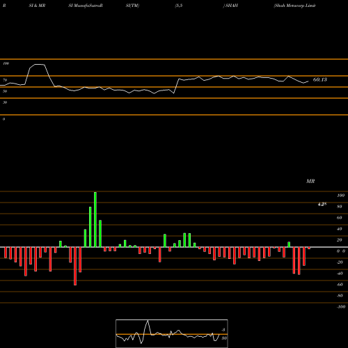 RSI & MRSI charts Shah Metacorp Limited SHAH share NSE Stock Exchange 
