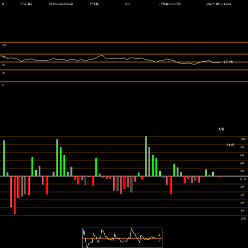 RSI & MRSI charts Shah Alloys Limited SHAHALLOYS share NSE Stock Exchange 