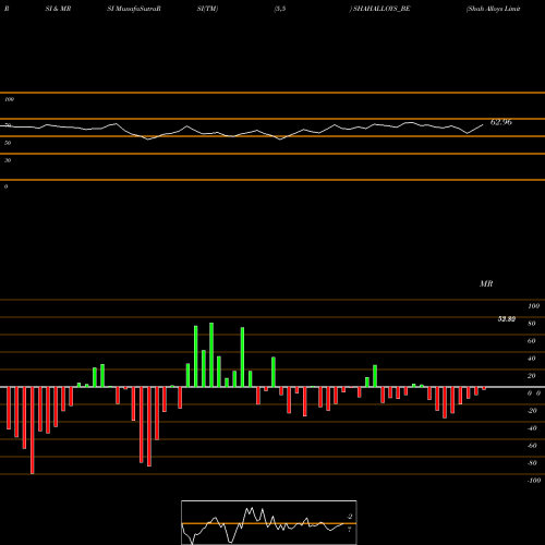 RSI & MRSI charts Shah Alloys Limited SHAHALLOYS_BE share NSE Stock Exchange 
