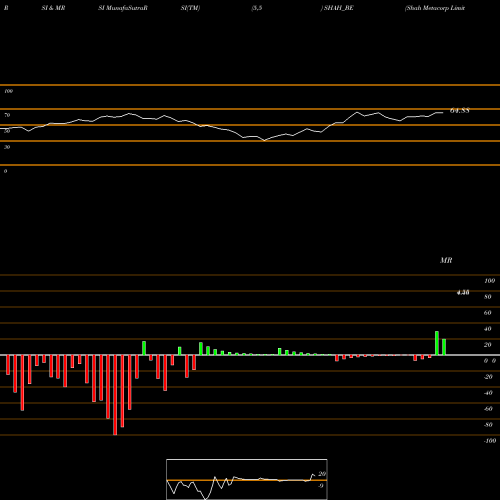RSI & MRSI charts Shah Metacorp Limited SHAH_BE share NSE Stock Exchange 