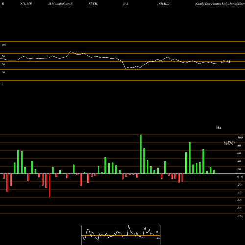 RSI & MRSI charts Shaily Eng Plastics Ltd SHAILY share NSE Stock Exchange 