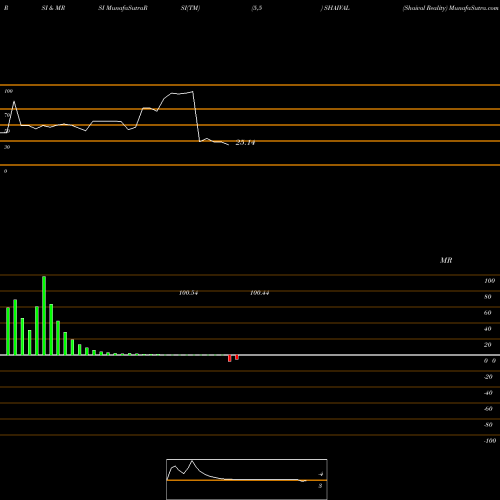RSI & MRSI charts Shaival Reality SHAIVAL share NSE Stock Exchange 