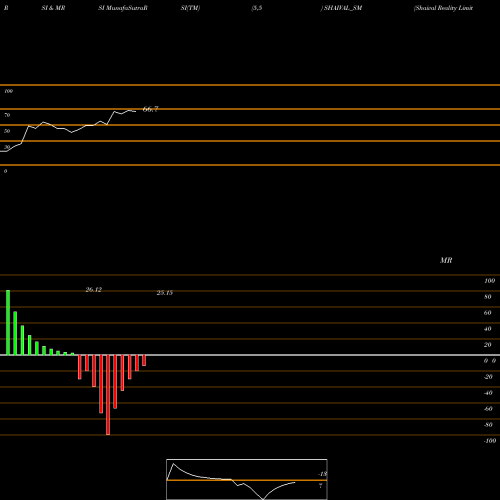 RSI & MRSI charts Shaival Reality Limited SHAIVAL_SM share NSE Stock Exchange 