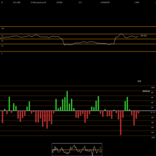 RSI & MRSI charts Shakti Pumps (India) Limited SHAKTIPUMP share NSE Stock Exchange 